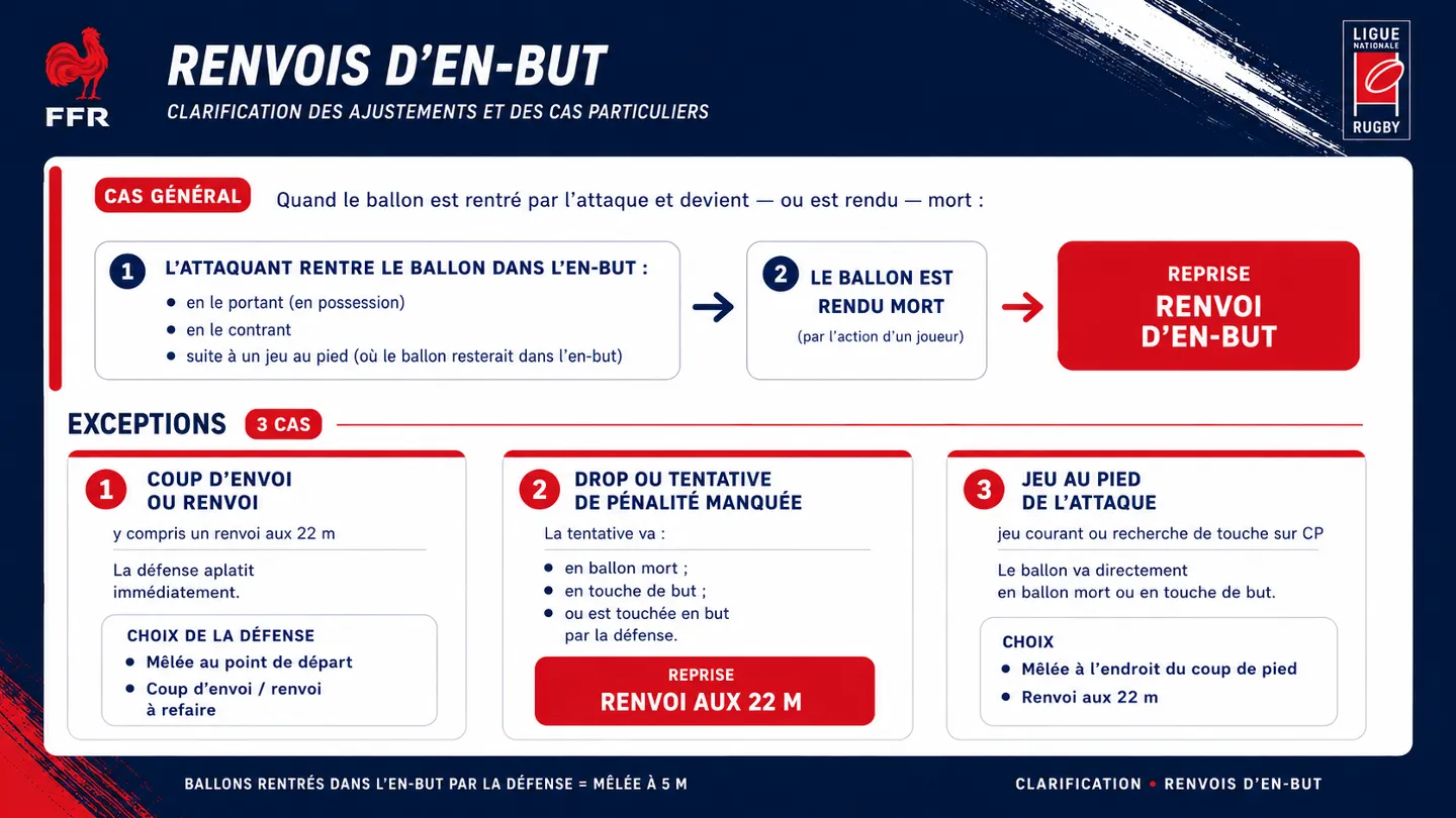Support pédagogique sur les coups d’envoi et les renvois